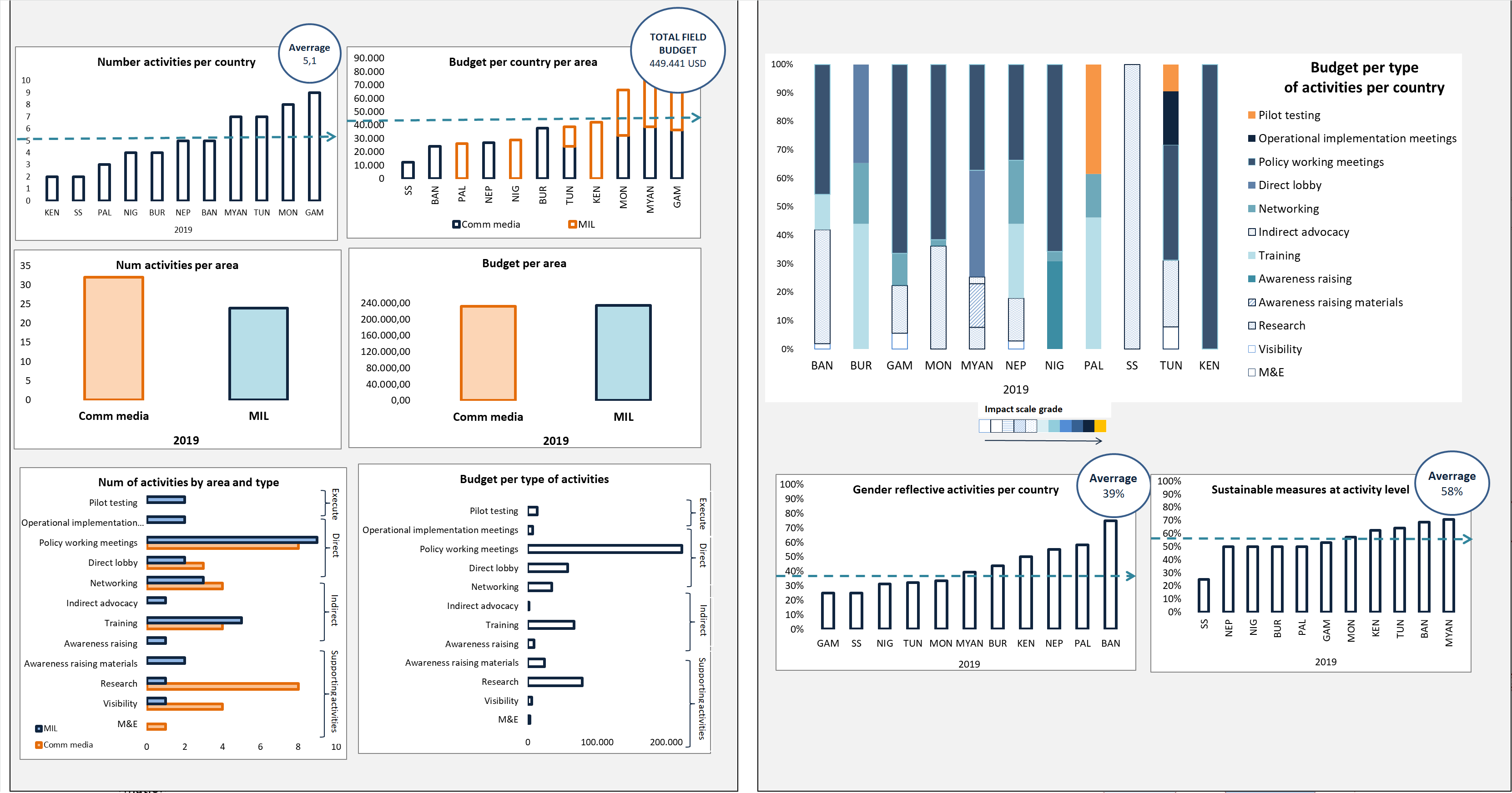 M&E dashboard