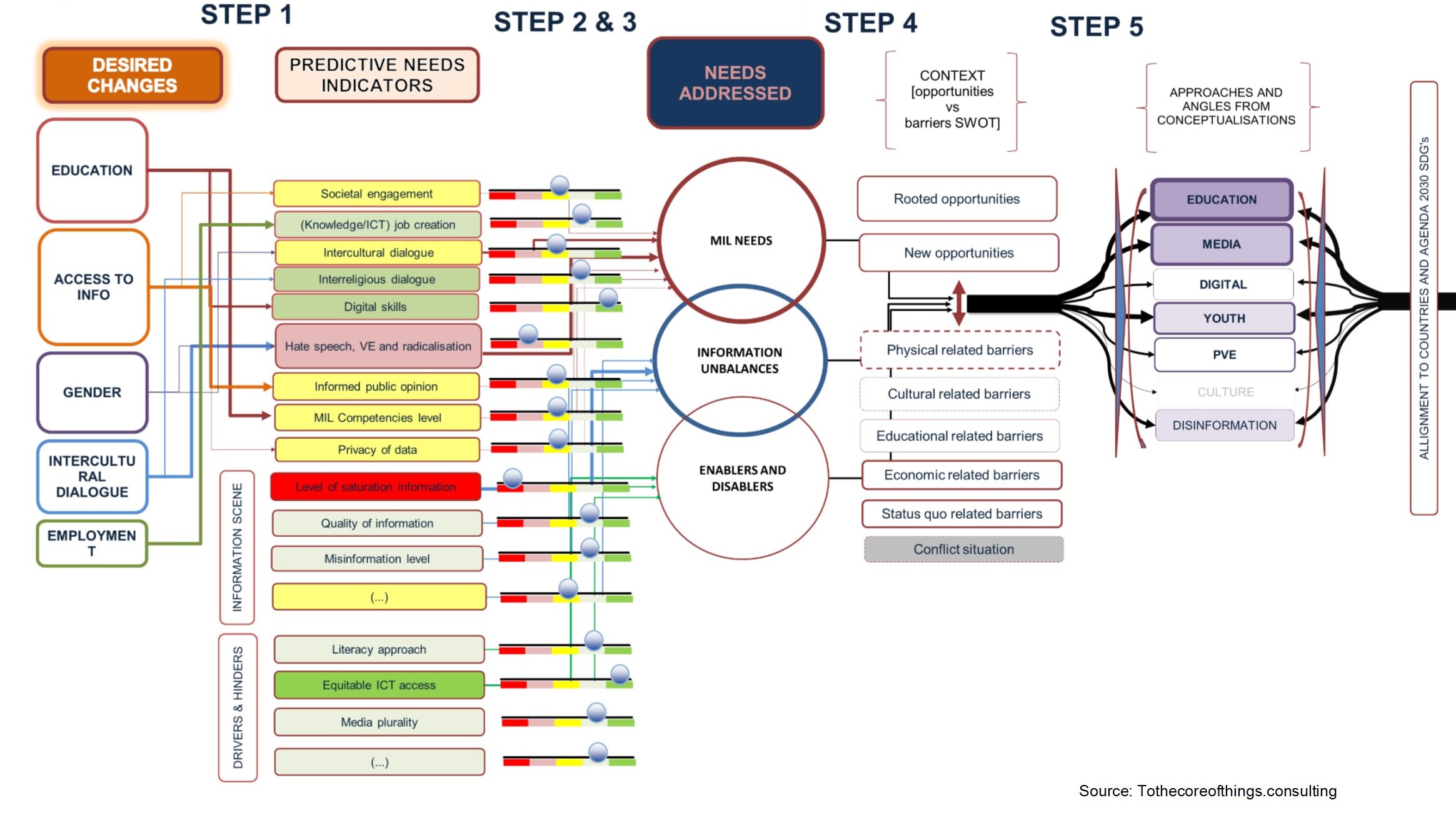 Modular ToC Data viz